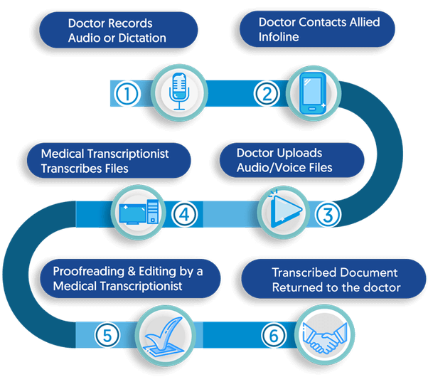 Indoswift - Human Transcription Services | Quality Transcription ...